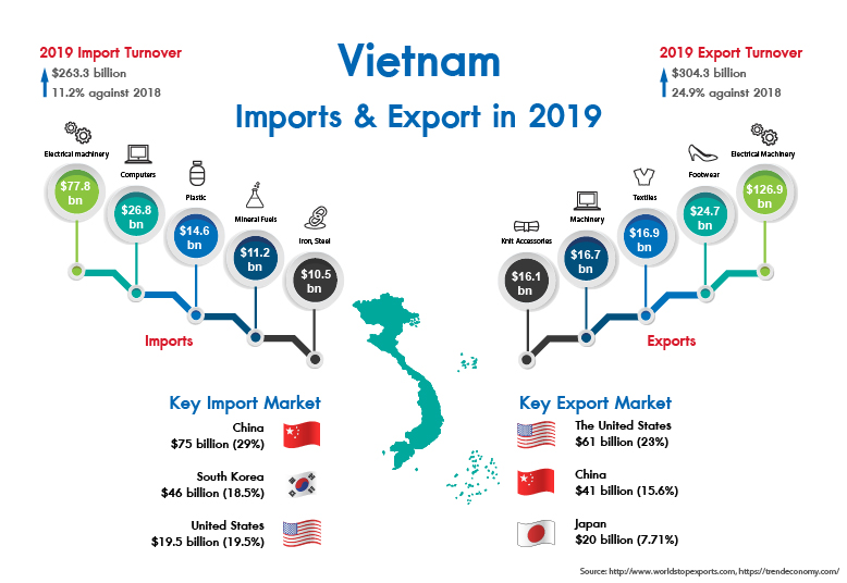 ベトナムへの投資機会– 2019年のベトナムの輸出入リスト